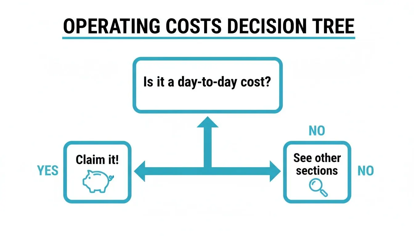 A decision tree flowchart for operating costs. If a cost is day-to-day, claim it; otherwise, see other sections.